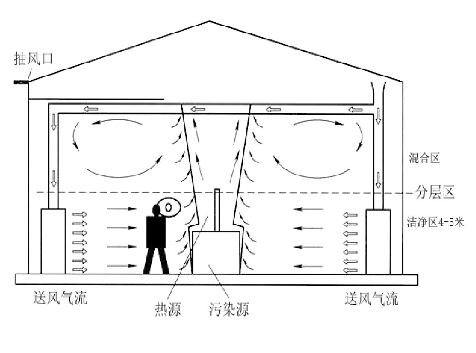 焊接煙塵車間整體通風(fēng)治理方式